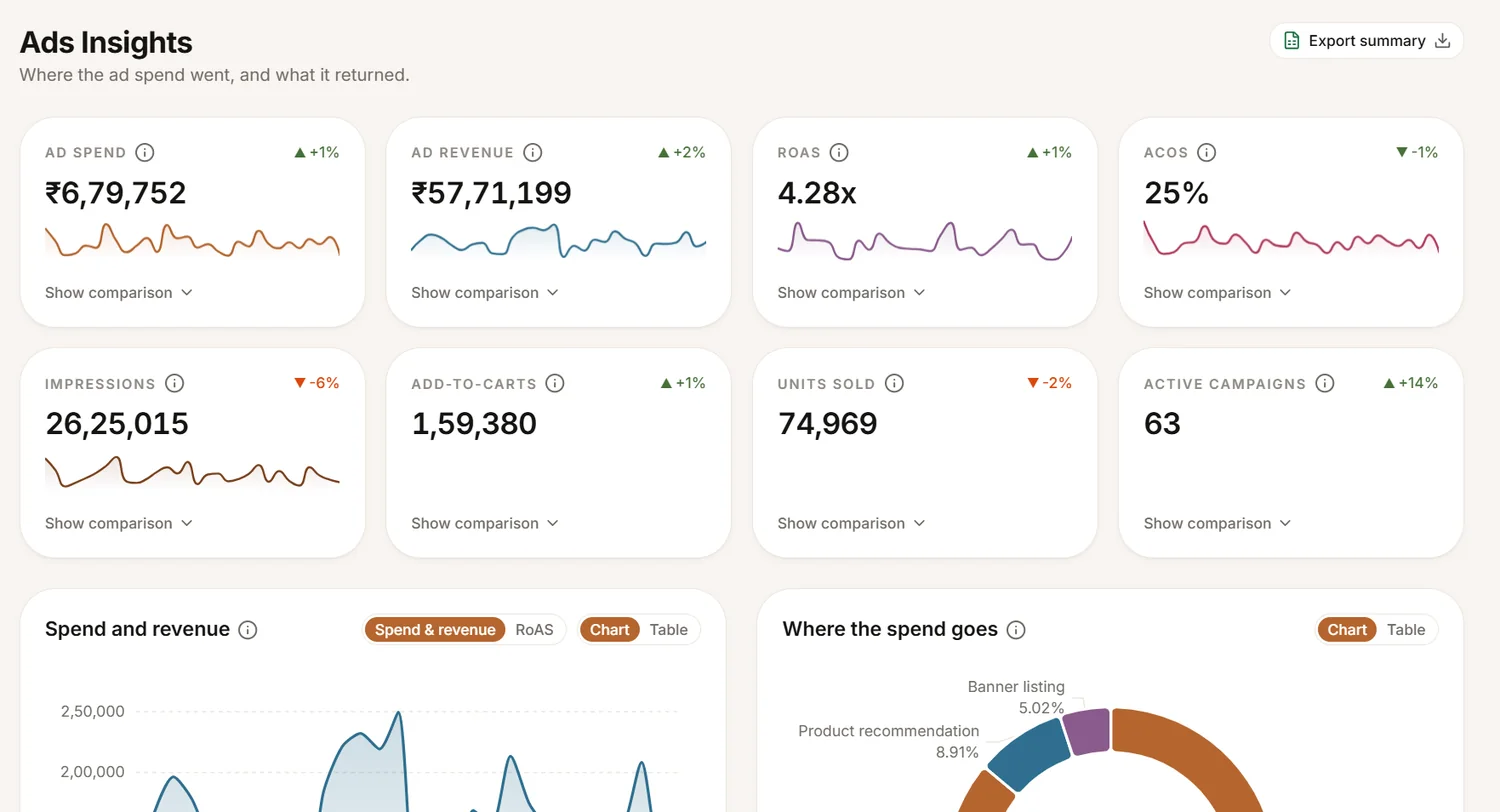 Ads insights showing spend, revenue, ROAS, ACOS and where spend goes