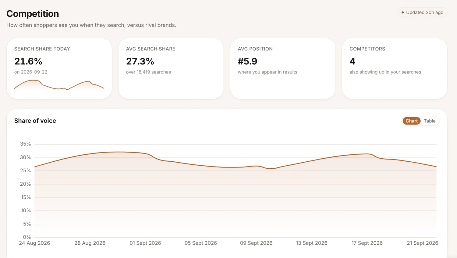 Competition view with search share and share of voice over time