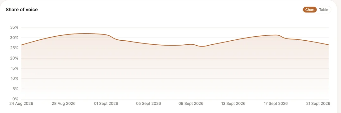 Share of voice tracked over time