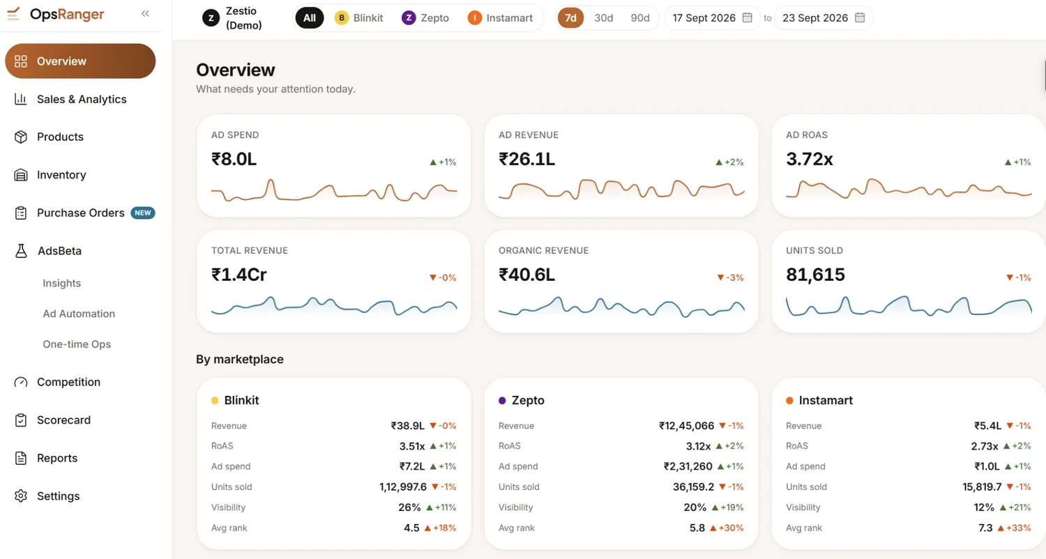 OpsRanger overview showing ad spend, revenue and ROAS across Blinkit, Zepto and Instamart