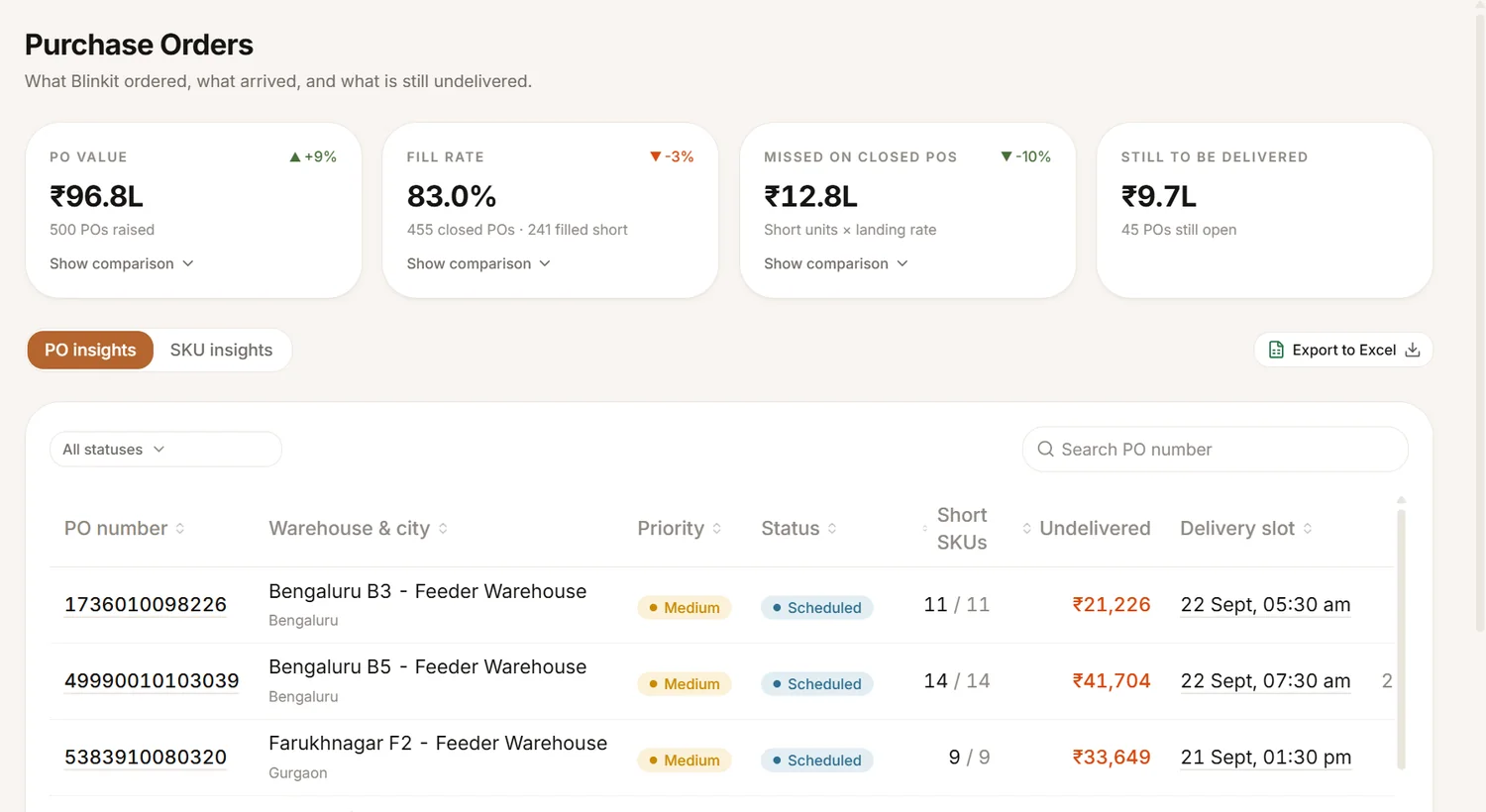 Purchase orders with value, fill rate and open orders by warehouse and city